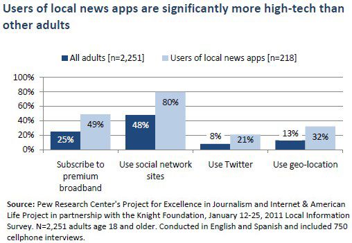 PEW users of local news apps